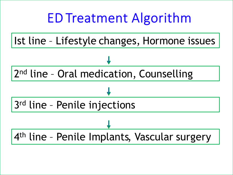 causes of erectile dysfunction - male sexual Health Clinic in Mumbai